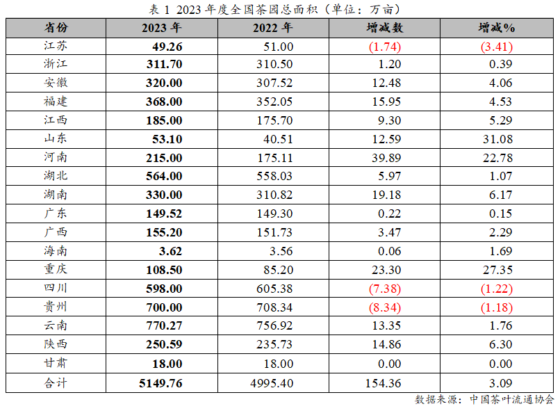 2023年度中国茶jbo竞博app官网叶产销形势报告(图1)