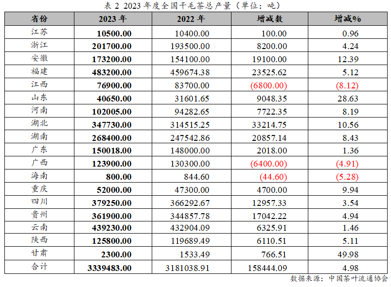 2023年度中国茶jbo竞博app官网叶产销形势报告(图3)