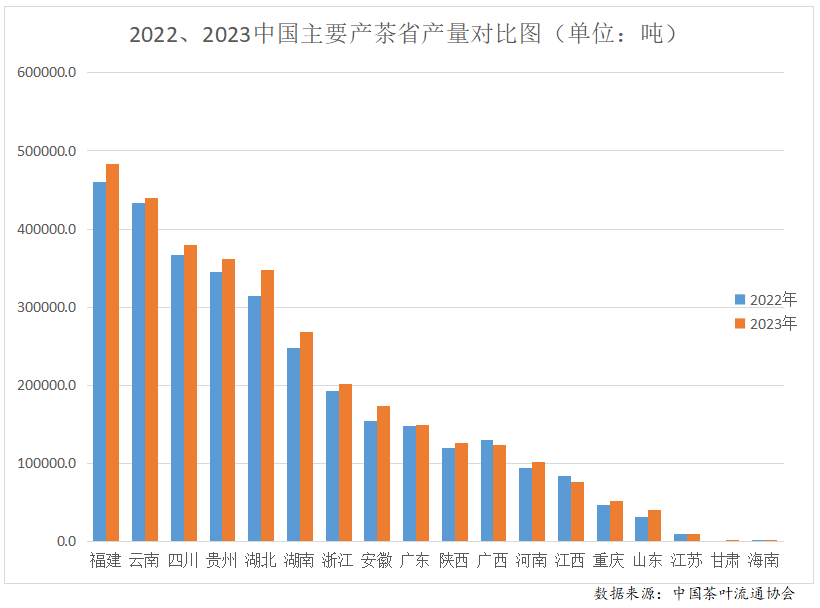 2023年度中国茶jbo竞博app官网叶产销形势报告(图4)