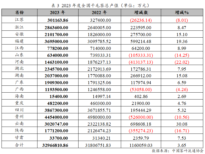 2023年度中国茶jbo竞博app官网叶产销形势报告(图5)