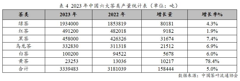 2023年度中国茶jbo竞博app官网叶产销形势报告(图7)