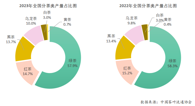 2023年度中国茶jbo竞博app官网叶产销形势报告(图8)