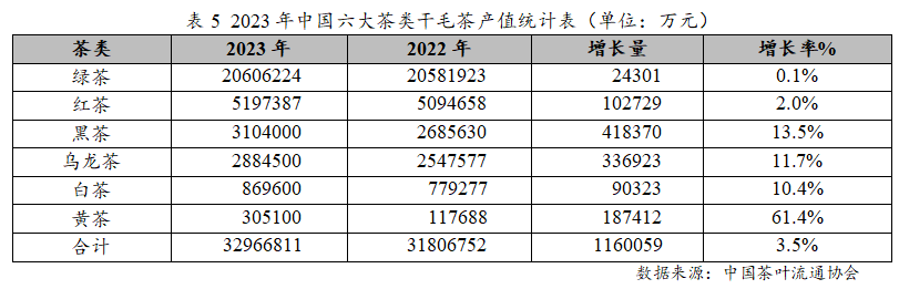 2023年度中国茶jbo竞博app官网叶产销形势报告(图9)