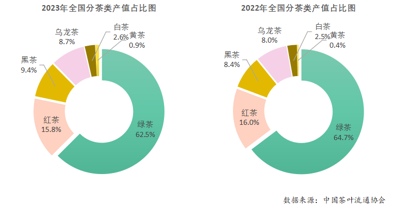 2023年度中国茶jbo竞博app官网叶产销形势报告(图10)