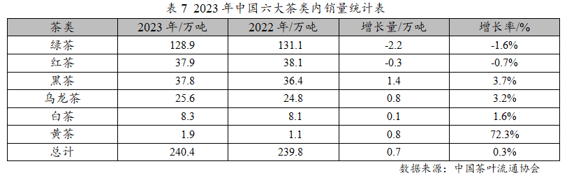 2023年度中国茶jbo竞博app官网叶产销形势报告(图11)