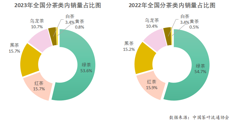 2023年度中国茶jbo竞博app官网叶产销形势报告(图12)