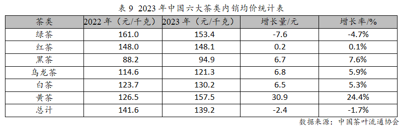 2023年度中国茶jbo竞博app官网叶产销形势报告(图15)