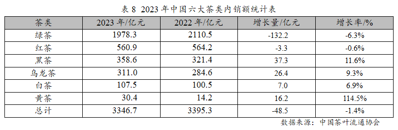 2023年度中国茶jbo竞博app官网叶产销形势报告(图13)