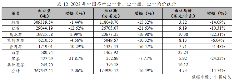 2023年度中国茶jbo竞博app官网叶产销形势报告(图19)