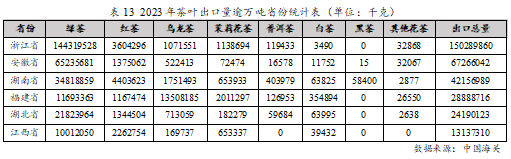 2023年度中国茶jbo竞博app官网叶产销形势报告(图21)