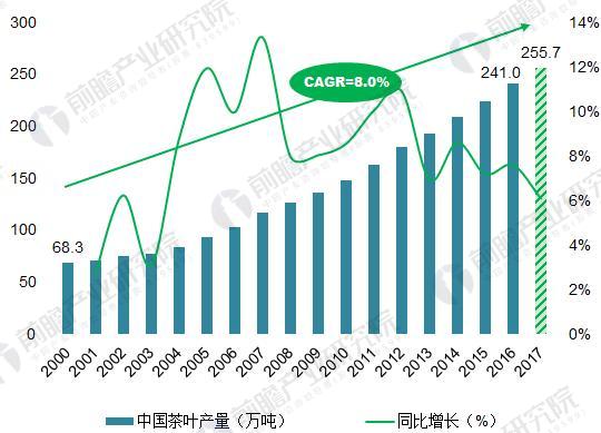 2018年中国茶叶行业发展现状分析 中国茶jbo竞博app官网叶品牌影响力有待提升(图4)