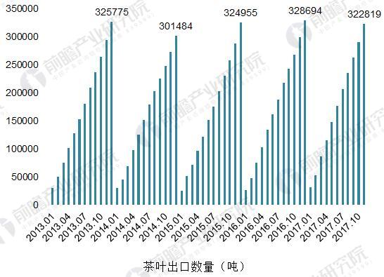 2018年中国茶叶行业发展现状分析 中国茶jbo竞博app官网叶品牌影响力有待提升(图5)