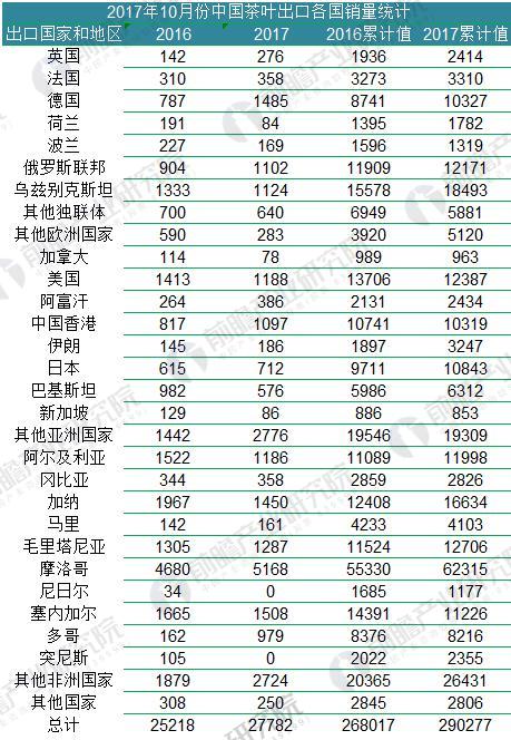 2018年中国茶叶行业发展现状分析 中国茶jbo竞博app官网叶品牌影响力有待提升(图6)