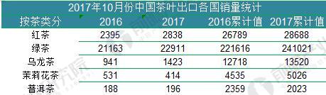 2018年中国茶叶行业发展现状分析 中国茶jbo竞博app官网叶品牌影响力有待提升(图7)