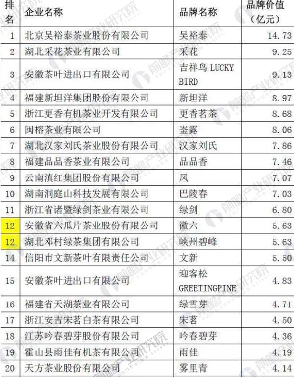 2018年中国茶叶行业发展现状分析 中国茶jbo竞博app官网叶品牌影响力有待提升(图8)