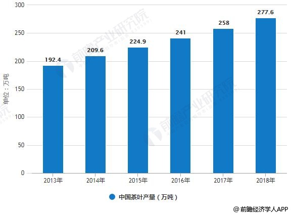 jbo竞博app官网2019年中国茶叶行业市场现状及发展趋势分析 “互联网+”颠覆传统模式打开新时代(图1)