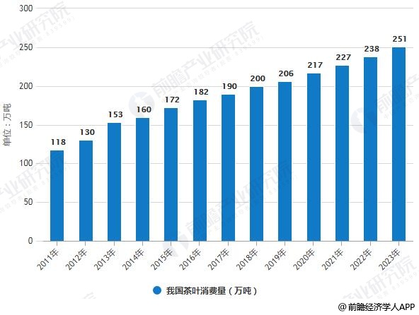 jbo竞博app官网2019年中国茶叶行业市场现状及发展趋势分析 “互联网+”颠覆传统模式打开新时代(图3)