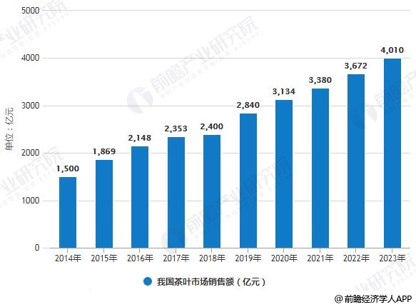 jbo竞博app官网2019年中国茶叶行业市场现状及发展趋势分析 “互联网+”颠覆传统模式打开新时代(图4)