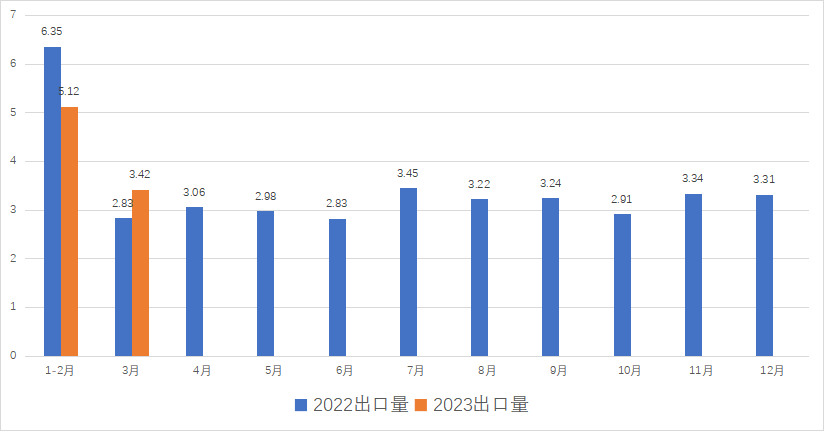 【出口动态】2023年3月中国茶叶出口情况简报(图1)