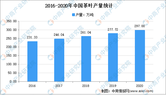 全国各省市茶产业“十四五”发展思路汇总分析（jbo竞博注册图）(图1)