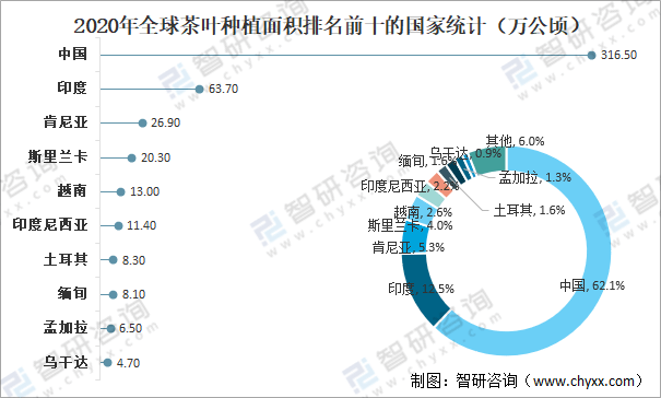 全球茶叶产量消费量及进出口贸易分析：中国茶叶产量全球排名第一[图](图3)