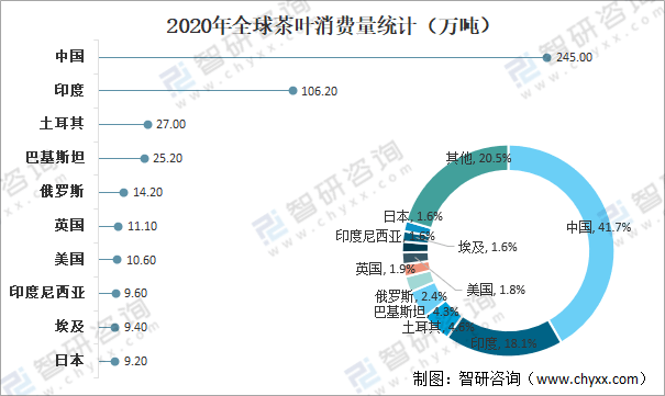 全球茶叶产量消费量及进出口贸易分析：中国茶叶产量全球排名第一[图](图12)