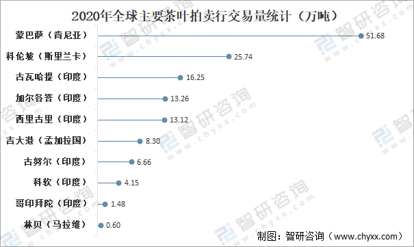 全球茶叶产量消费量及进出口贸易分析：中国茶叶产量全球排名第一[图](图11)