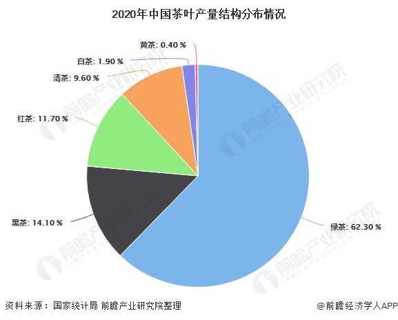 2021年中国茶叶行业市场供需现状分析 中国茶叶产量稳居全球首位(图2)