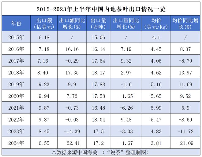 茶产区抢占出口赛道背后：上半年海外市场趋势一览(图2)