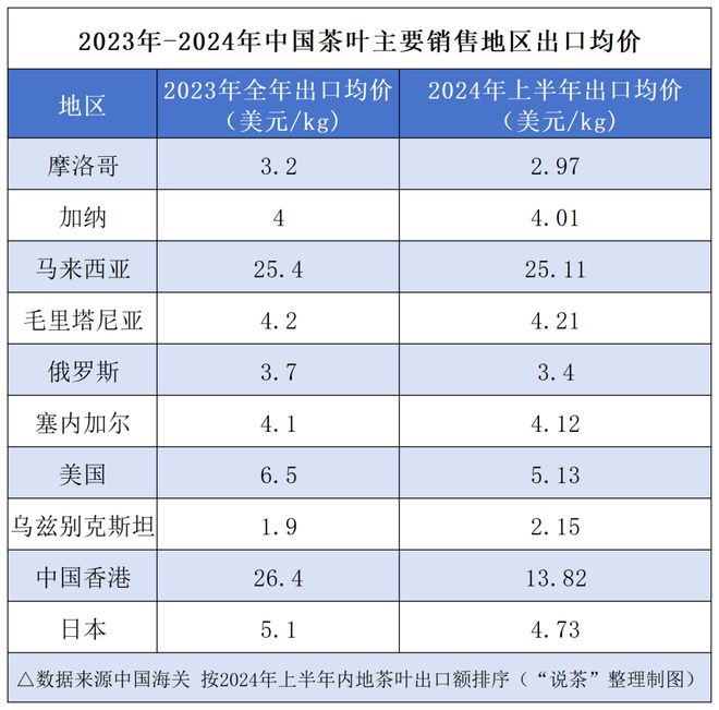 茶产区抢占出口赛道背后：上半年海外市场趋势一览(图4)