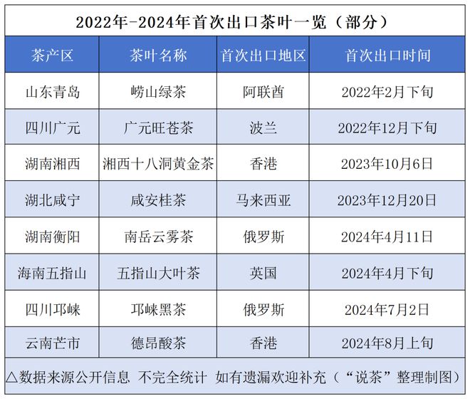 茶产区抢占出口赛道背后：上半年海外市场趋势一览(图5)