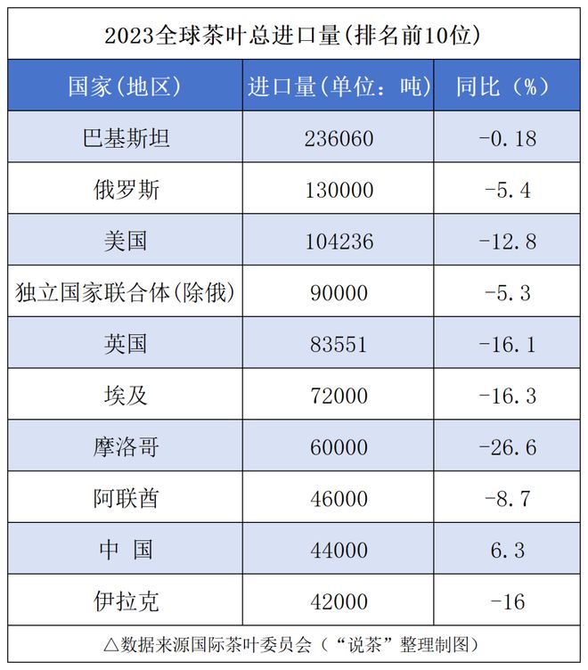 茶产区抢占出口赛道背后：上半年海外市场趋势一览(图9)