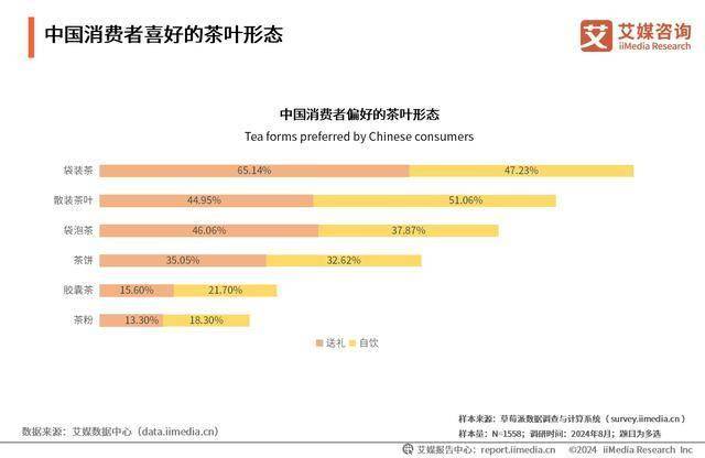 2024年中国茶叶行业分析：新兴消费习惯加速行业品类细分化(图3)