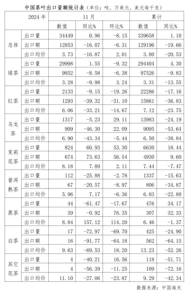 2024年11月我国茶叶进出口情况简报出炉(图1)