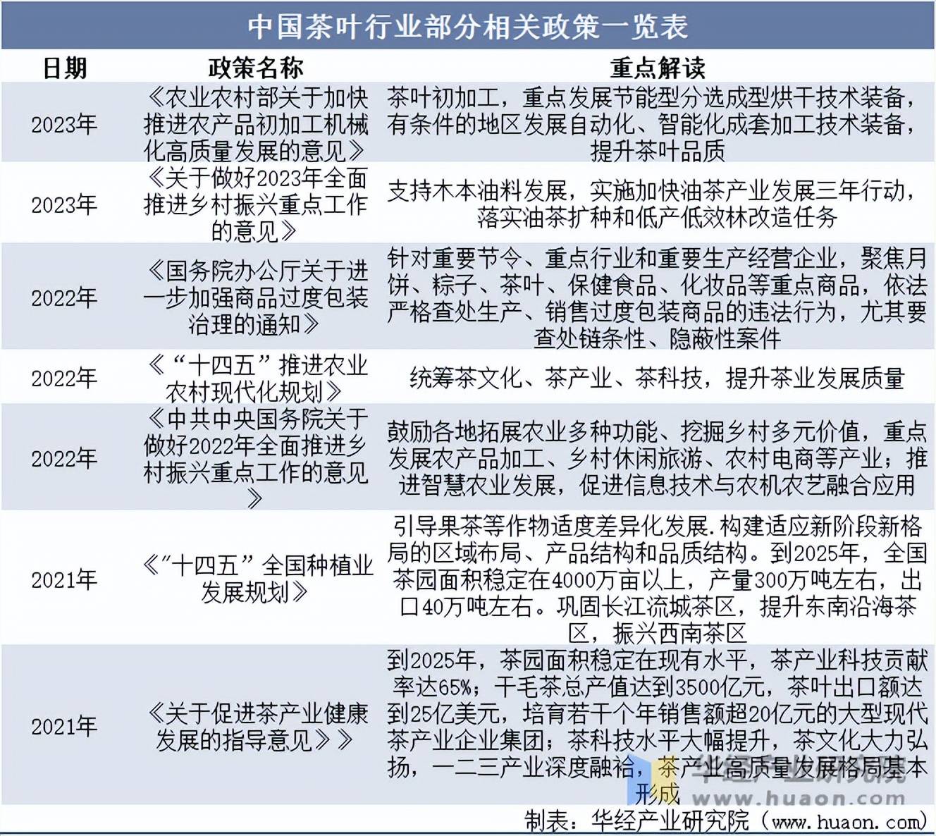 2025年中国茶叶行业市场规模相关政策及重点企业(图8)