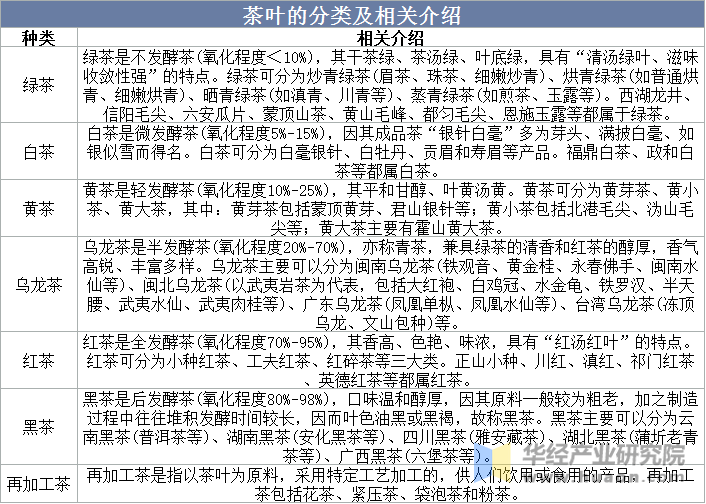 jbo竞博APP2025年中国茶叶行业分类情况相关介绍及上游需求分析(图1)