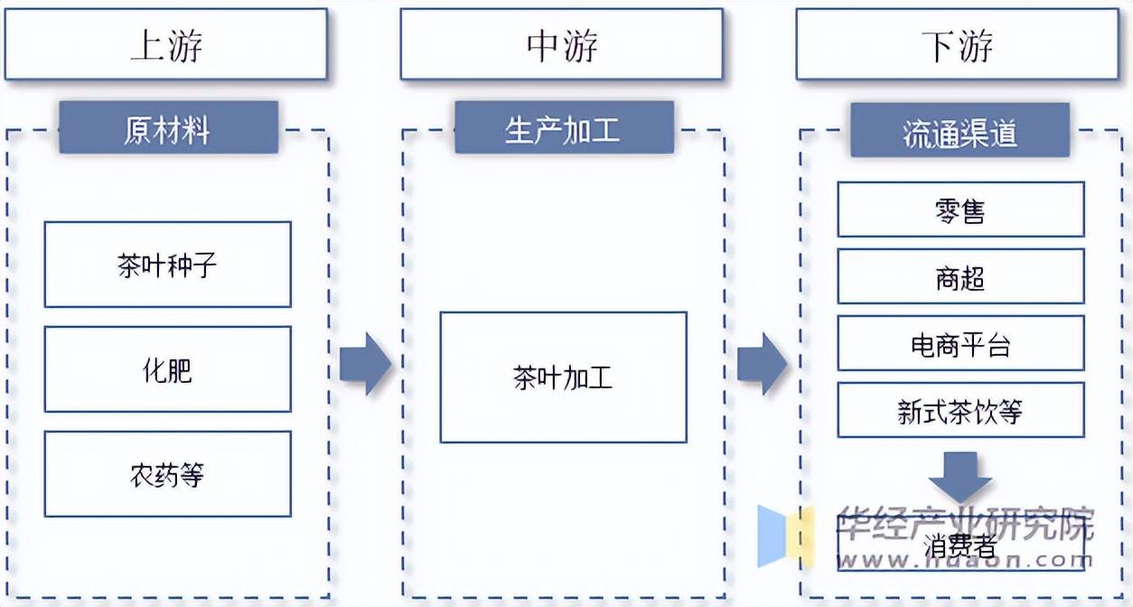 jbo竞博APP2025年中国茶叶行业分类情况相关介绍及上游需求分析(图2)