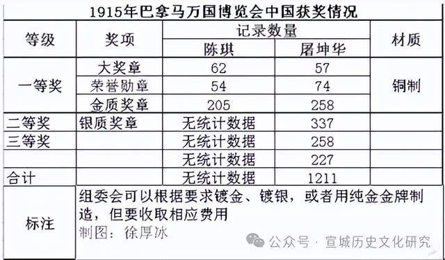 安徽茶叶在巴拿马博览会上参展及获奖情况(图1)