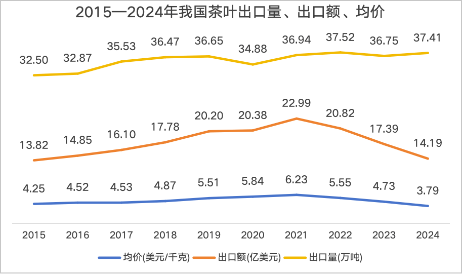 【聚焦】2024年我国茶叶出口成绩单来了(图1)