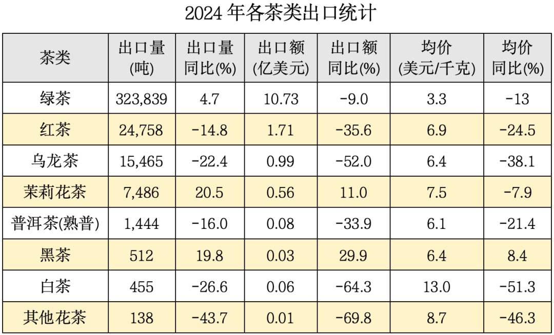 【聚焦】2024年我国茶叶出口成绩单来了(图2)