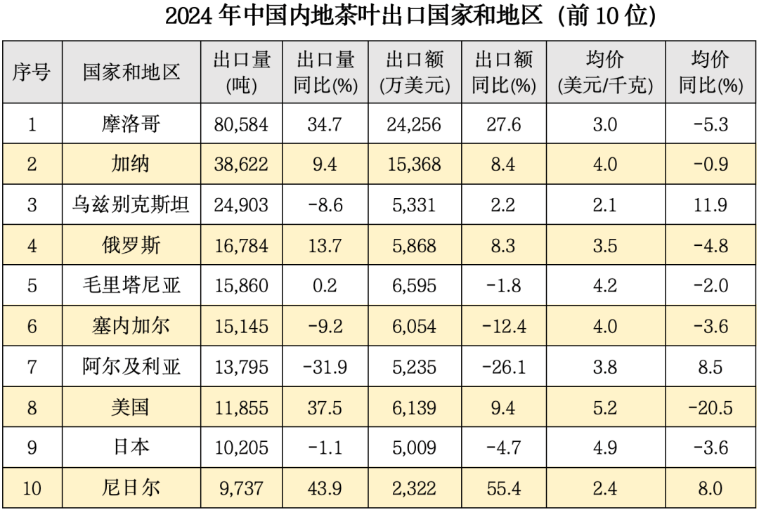 【聚焦】2024年我国茶叶出口成绩单来了(图3)