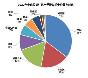 jbo竞博官网2024世界与中国红茶产销情况解析（一）(图3)