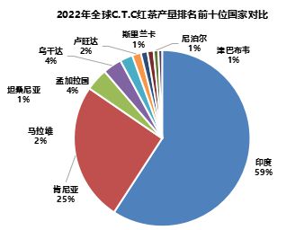 jbo竞博官网2024世界与中国红茶产销情况解析（一）(图4)