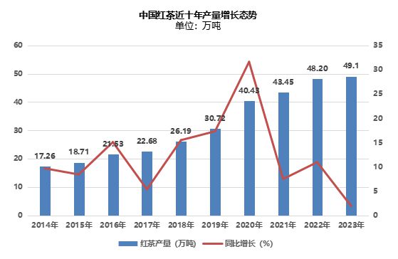 jbo竞博官网2024世界与中国红茶产销情况解析（一）(图7)