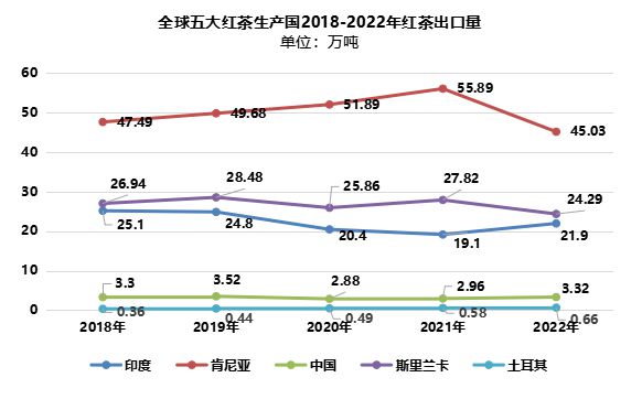 jbo竞博官网2024世界与中国红茶产销情况解析（一）(图6)