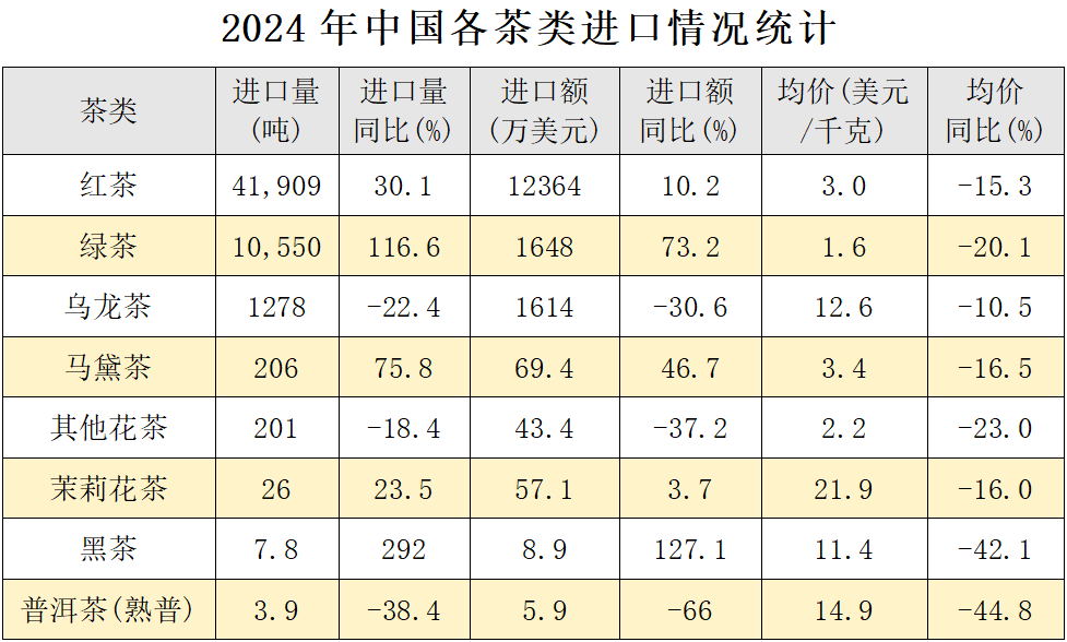 【聚焦】2024年我国茶叶进口创历史新高jbo竞博APP(图2)