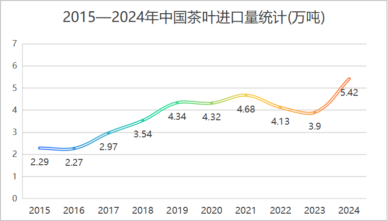 【聚焦】2024年我国茶叶进口创历史新高jbo竞博APP(图1)