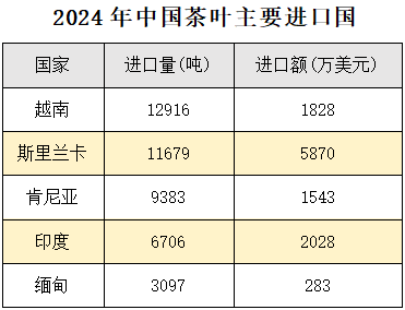 【聚焦】2024年我国茶叶进口创历史新高jbo竞博APP(图3)