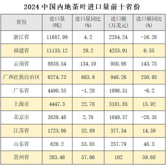 【聚焦】2024年我国茶叶进口创历史新高jbo竞博APP(图4)